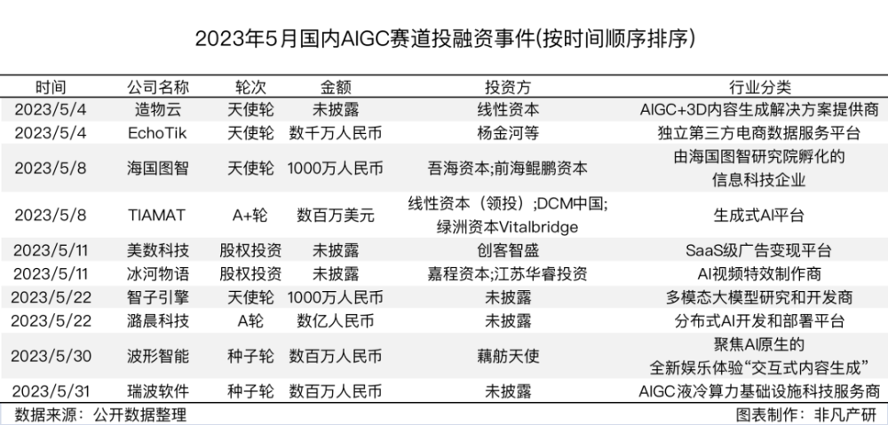 行业报告｜2023年5月全球AIGC行业月报 · 原文图片 10