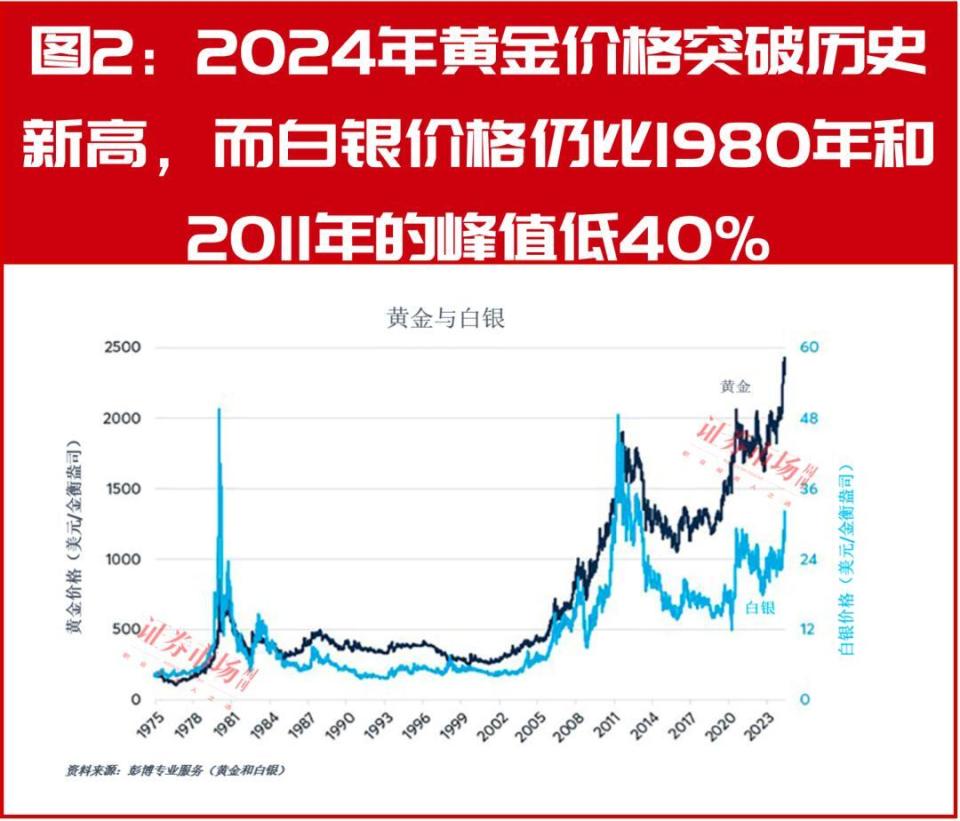 金價太貴買不起？不如買白銀賺的更多