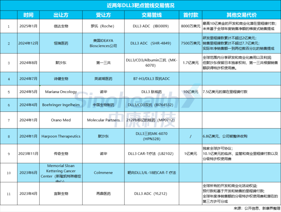 从研发折戟到两年11起BD，DLL3靶点九年沉浮_腾讯新闻