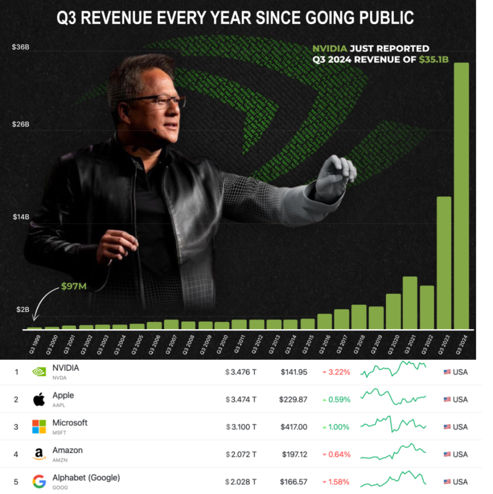 英伟达Q3财报：AI浪潮下的霸主-腾讯新闻
