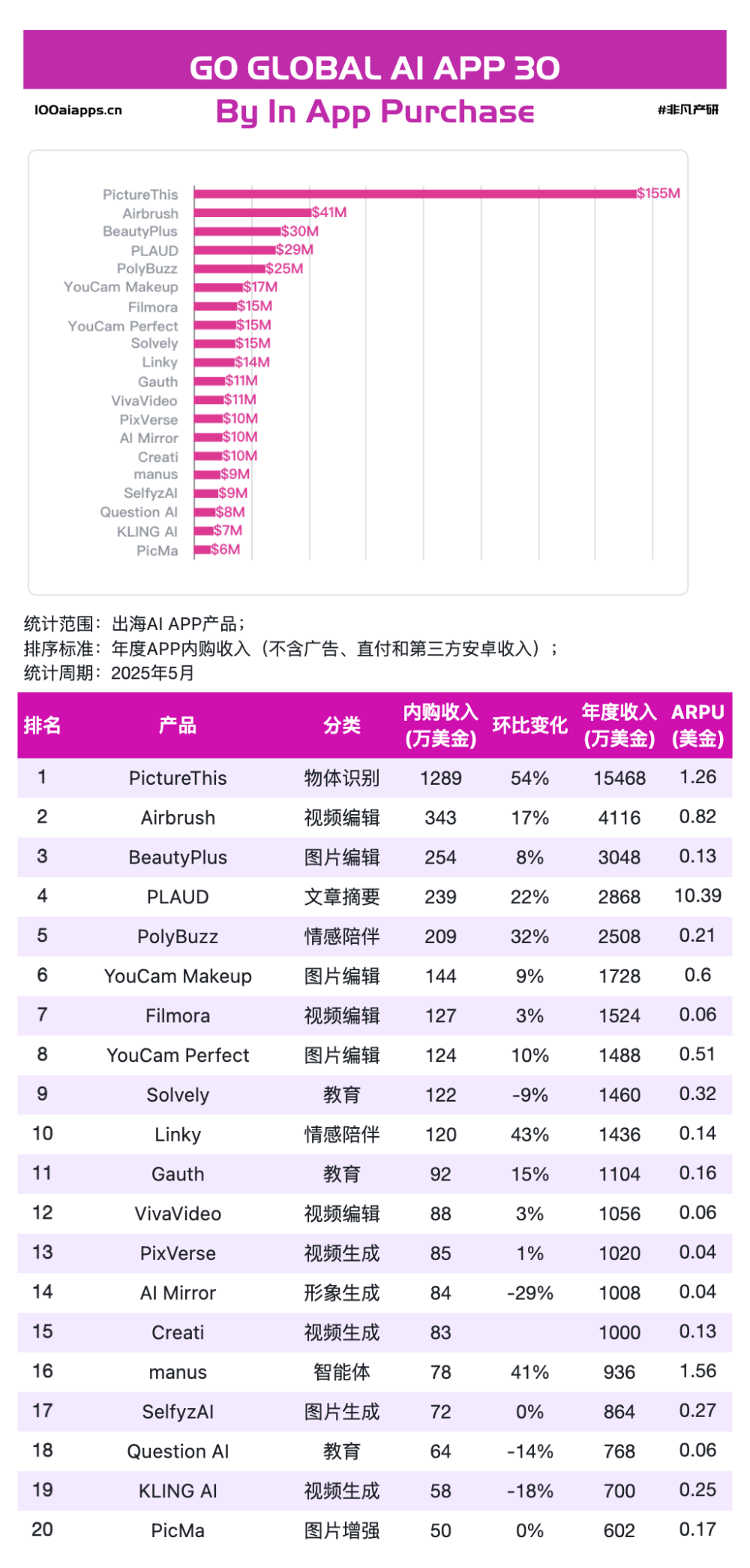 AI 出海两极分化：Web 靠视觉收钱，App 靠场景起飞｜5 月榜单出炉 · 原文图片 7
