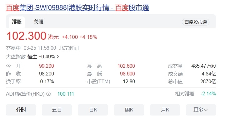 百度集团股价拉升涨超4苹果今年国行iphone16等设备提供ai功能