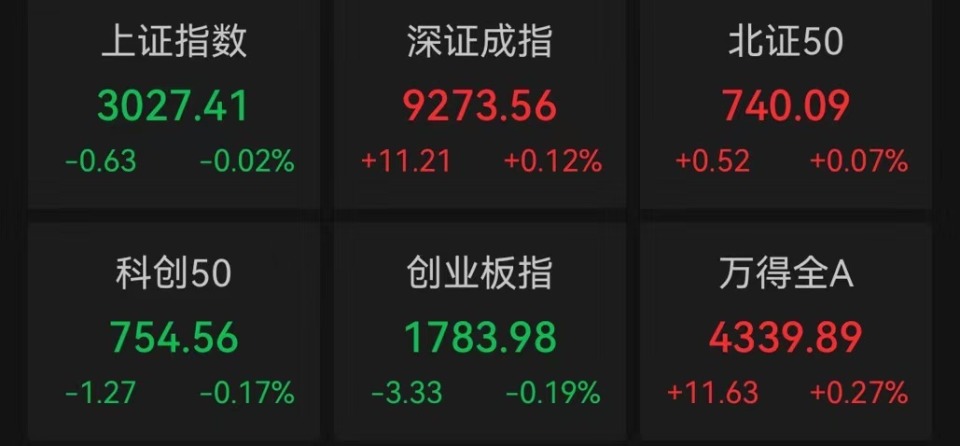 沪指微跌0.02%,传媒板块走高