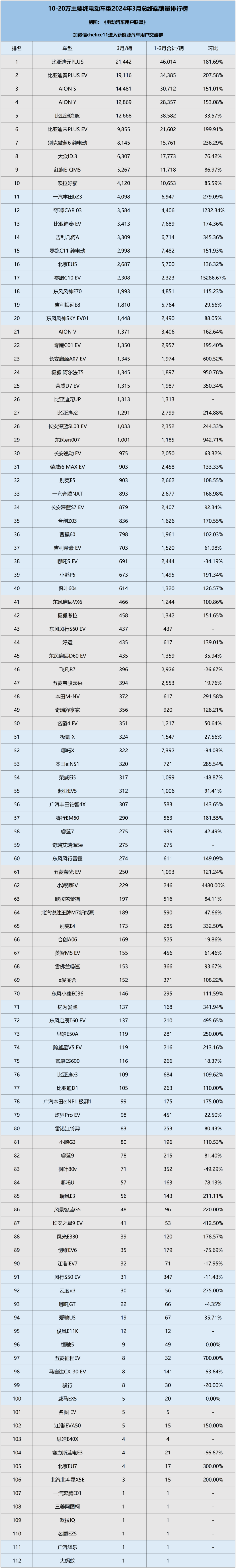 10万以下,10-20万,20-30万,30万以上纯电车型2024年3月终端销量排行榜