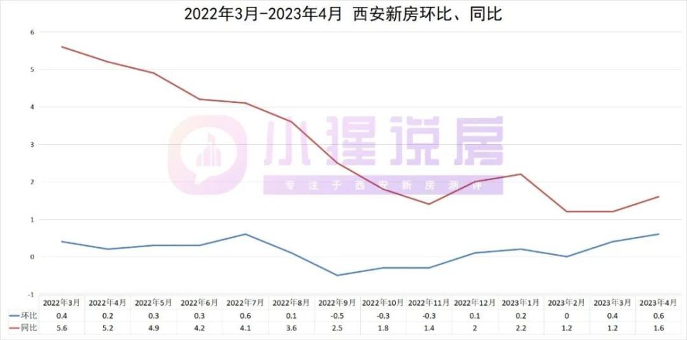 新房二手房環比雙漲4月西安房價仍堅挺