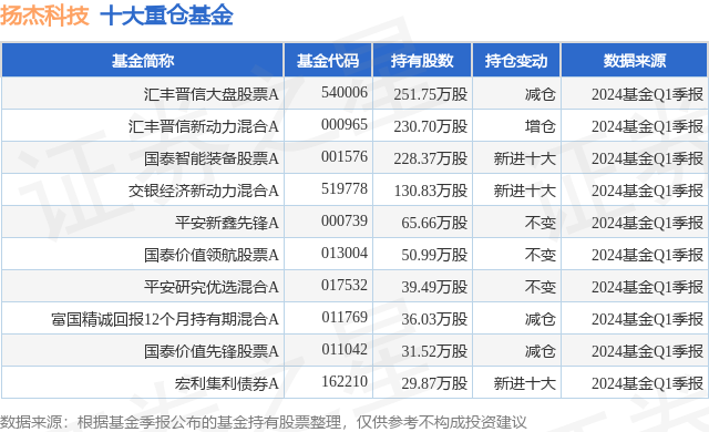 5月9日扬杰科技涨6.66%,汇丰晋信大盘股票a基金重仓该股