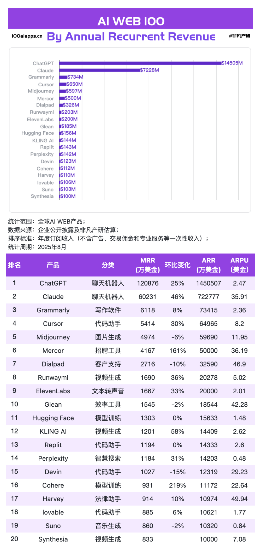 高盛“打闷包”说全球AI应用收入300亿美金，我们“开源了”整个名单｜AI百强榜 · 原文图片 4
