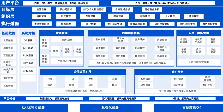 深圳CRM系统供应商有哪些，那家好。