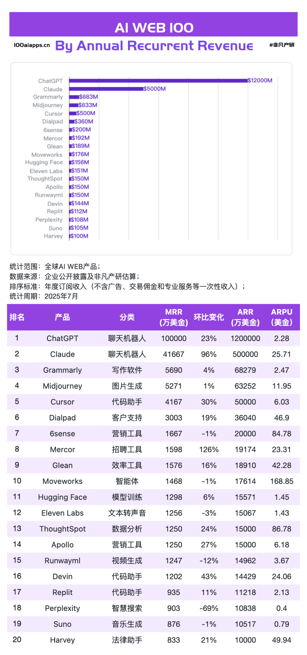 242 亿美元的真相：谁真正把 AI 流量变成了钱 · 原文图片 3