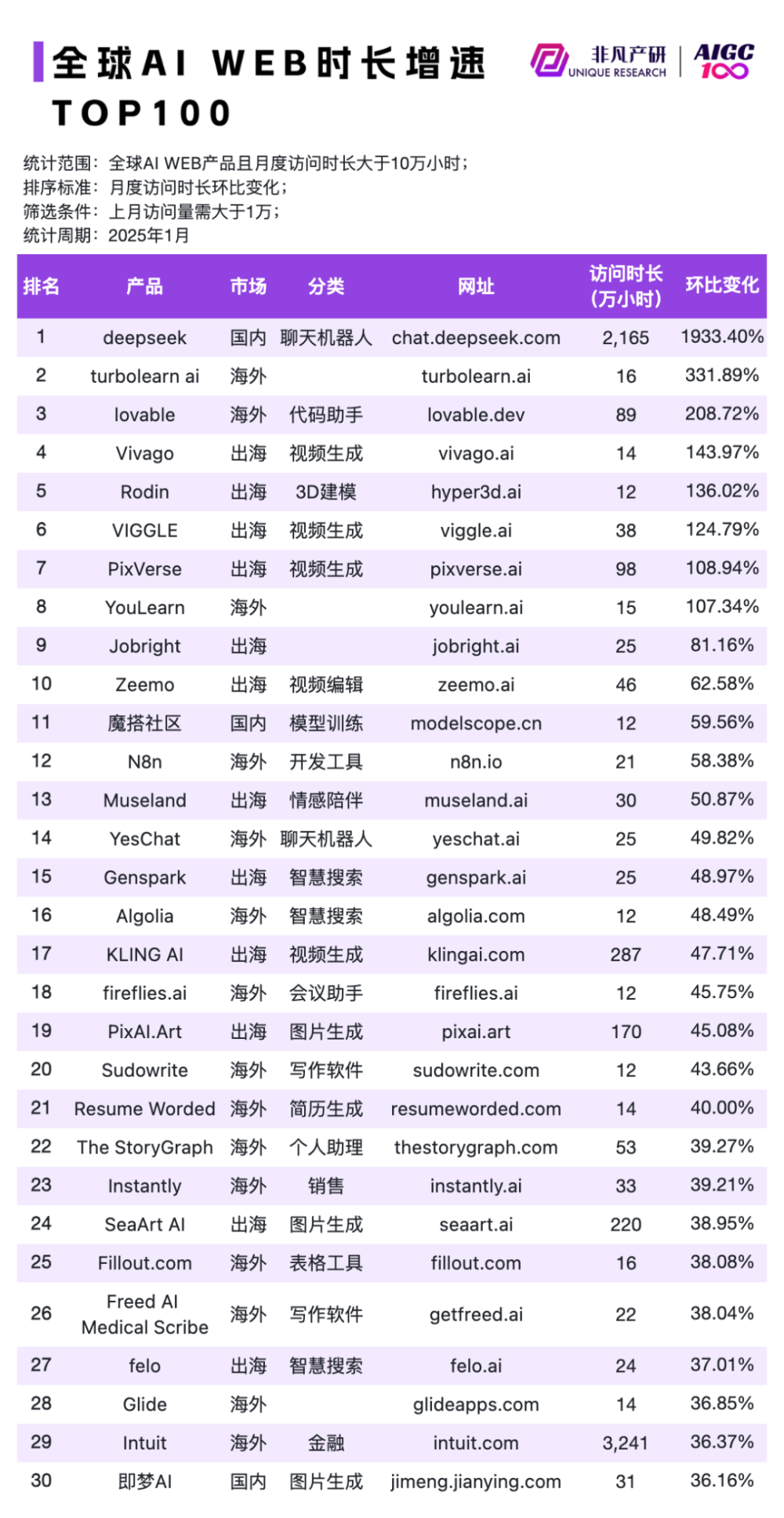 DeepSeek移动端日活突破2570万！上线20天达ChatGPT五成，已是全球第二大AI应用｜非凡产研 · 原文图片 10