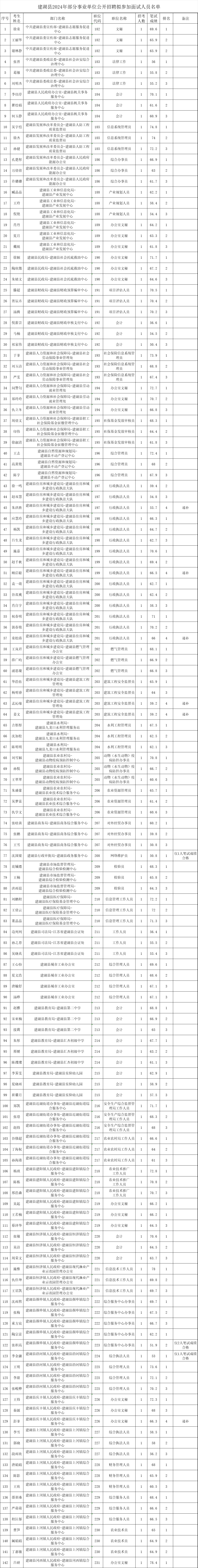 最新公布!建湖2024事业单位拟参加面试人员名单