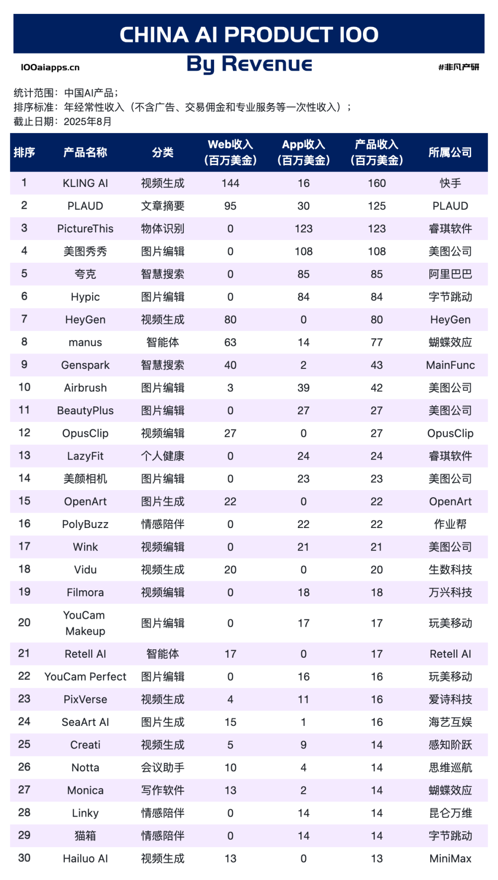高盛“打闷包”说全球AI应用收入300亿美金，我们“开源了”整个名单｜AI百强榜 · 原文图片 6
