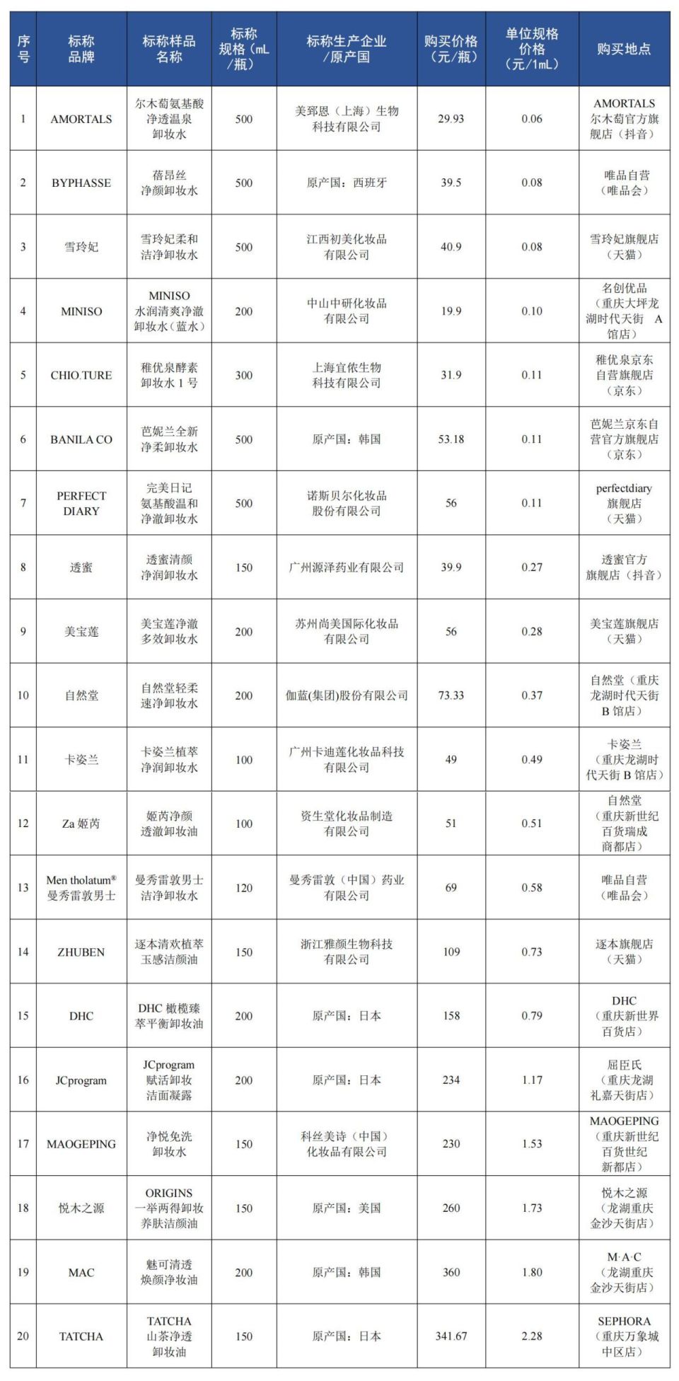质检资讯|重庆消委会20款卸妆产品比较试验:产品质量与价格没有必然