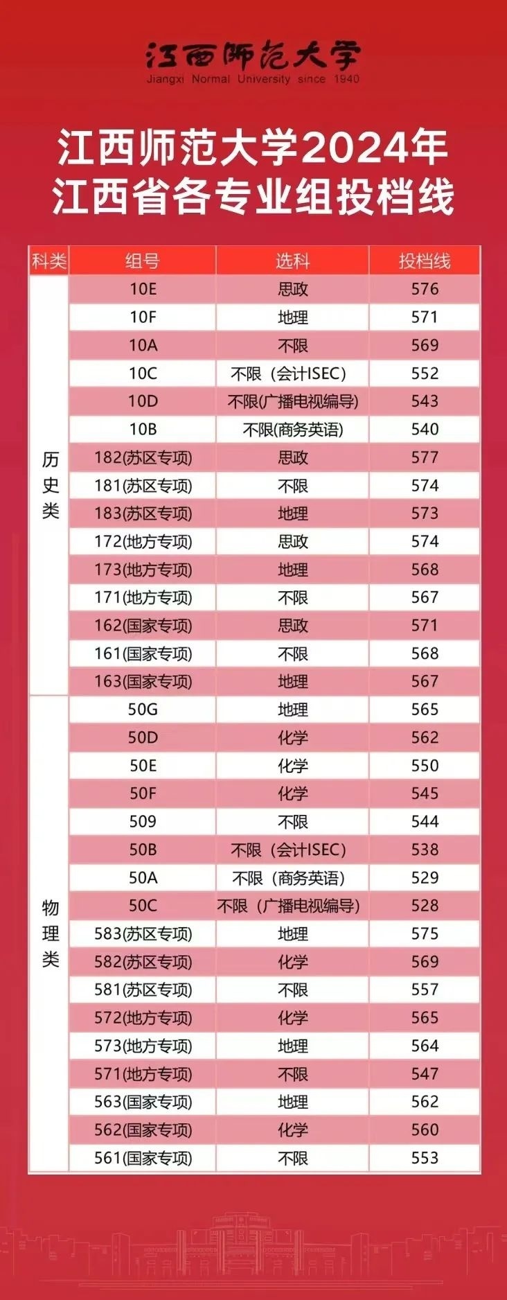 南昌學院錄取分數線是多少_南昌學院分數線2018_2024年南昌大學共青學院錄取分數線(2024各省份錄取分數線及位次排名)