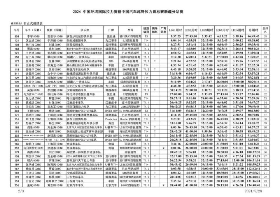 ss5成绩|半程总结:t1 赛车百花齐放    环塔起体育文旅纽带作用