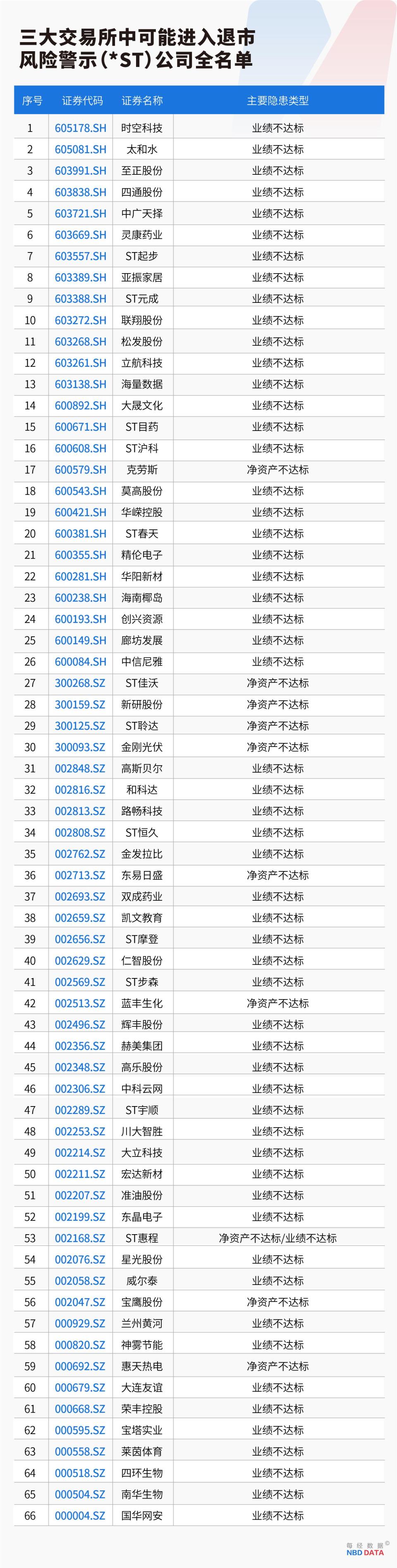 史上最严退市新规全面实施，5000只个股最新排雷（附全名单）