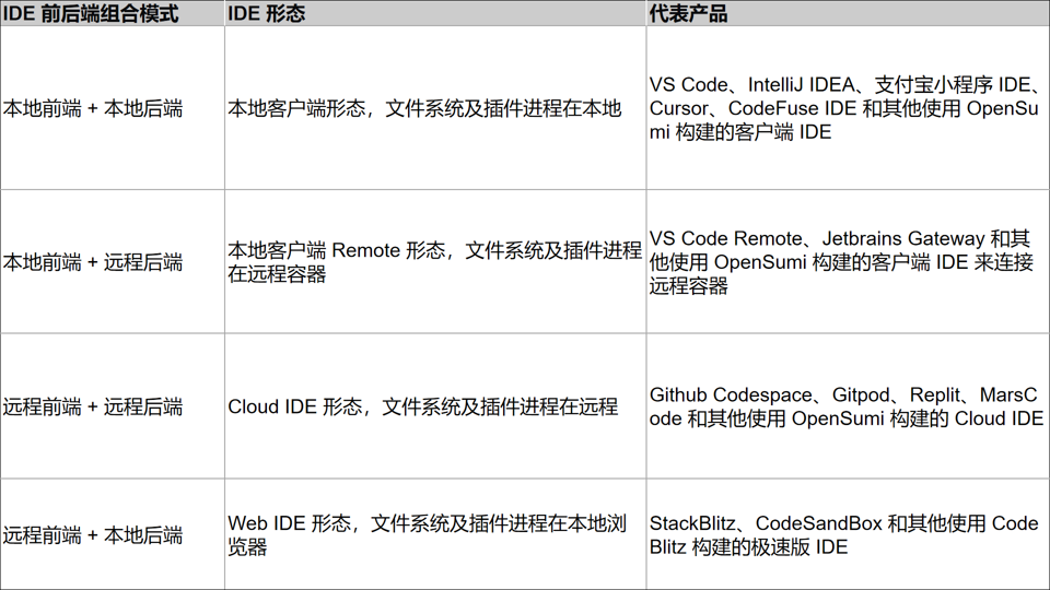 AI原生、多实例、无容器，Web IDE 框架 CodeBlitz 2.0 发布_腾讯新闻