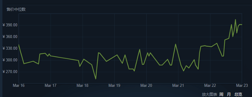 Valve正式官宣《CS2》：全球玩家沸腾，饰品价格暴涨30％狠狠耸动撞击bl2023已更新(腾讯/微博)狠狠耸动撞击bl