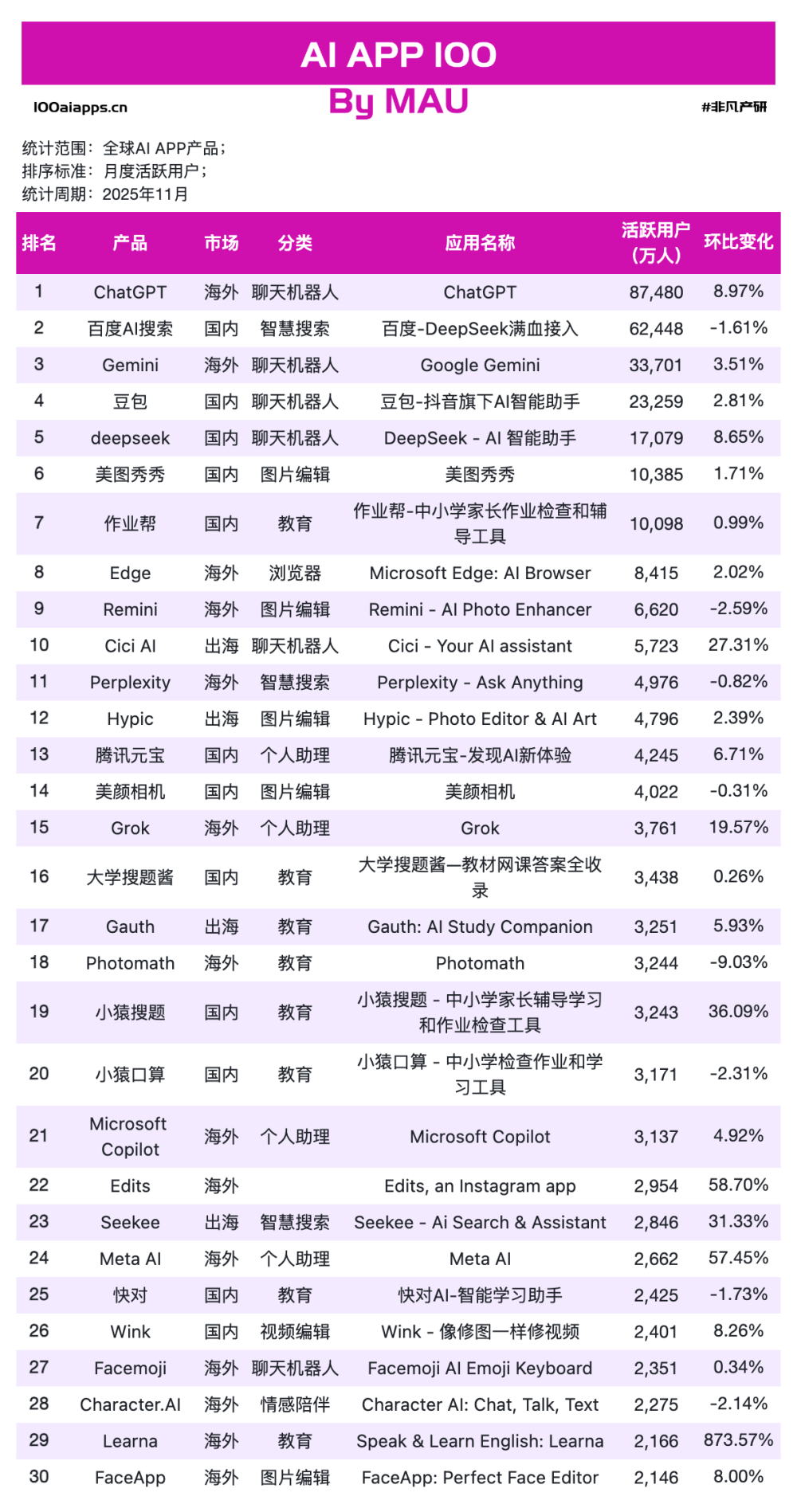 千问增长613%，蚂蚁阿福增长665%，元宝超越DeepSeek｜2025年11月AI百强榜 · 原文图片 3