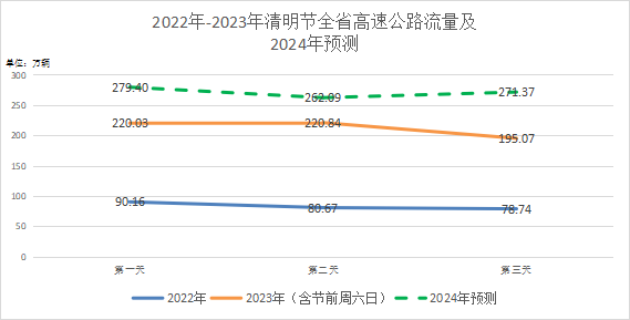 95万辆,4月4日清明节当天车流量最高,全省高速公路收费站出口总流量