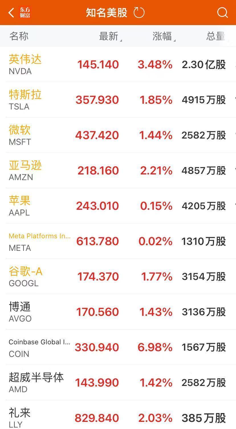 美股三大指数均创历史新高！逼近10万美元，比特币有大消息，加密货币概念股大涨！鲍威尔最新发声-腾讯新闻