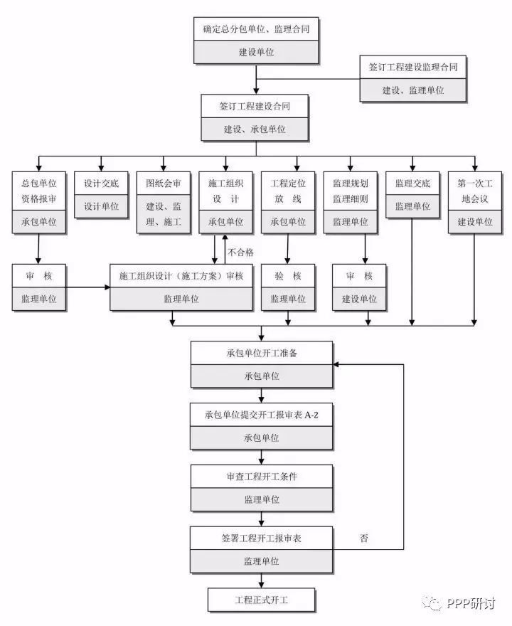 建设工程流程（工程建设项目全流程图）-图13