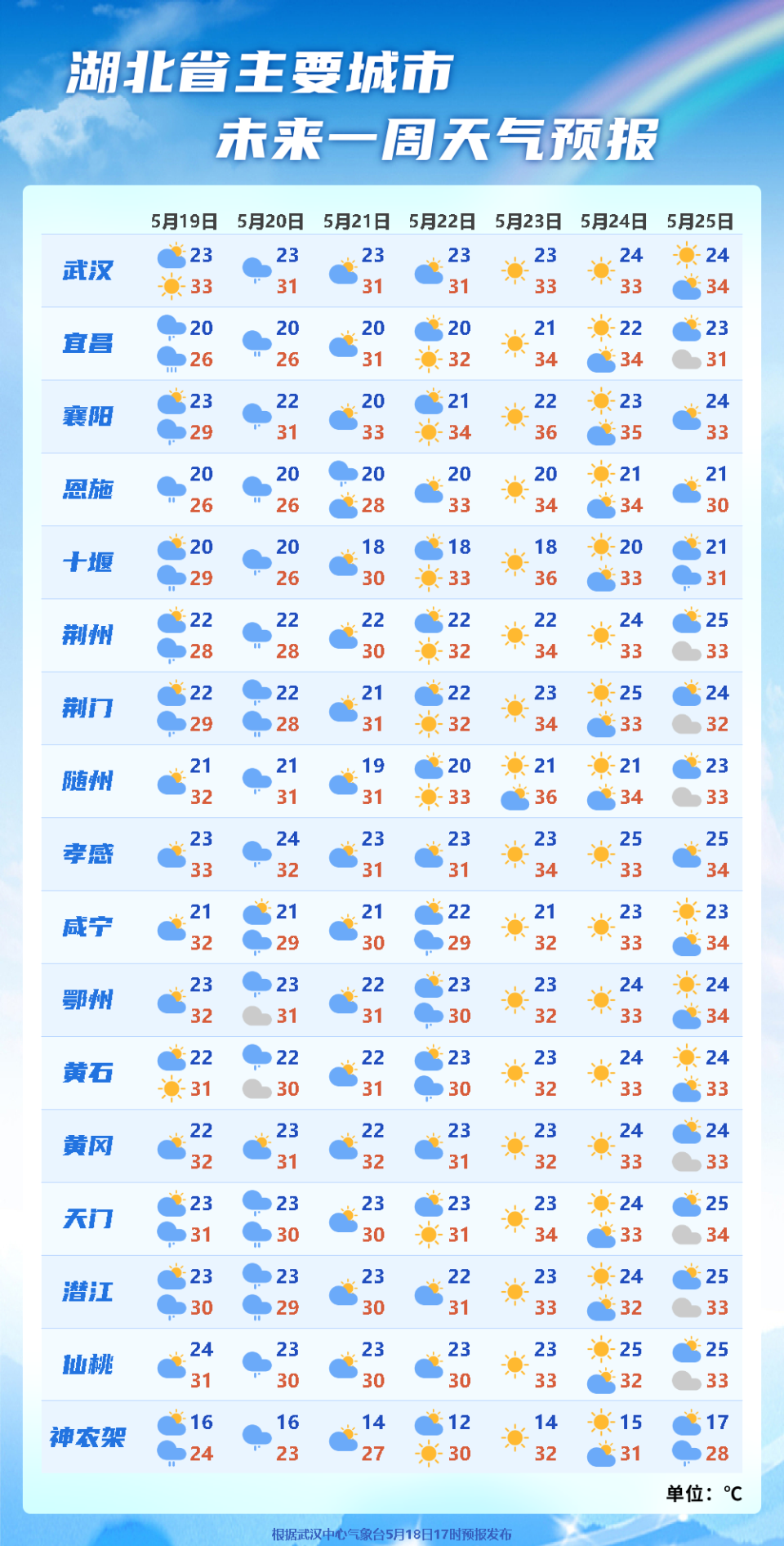 未来的十五天天气预报