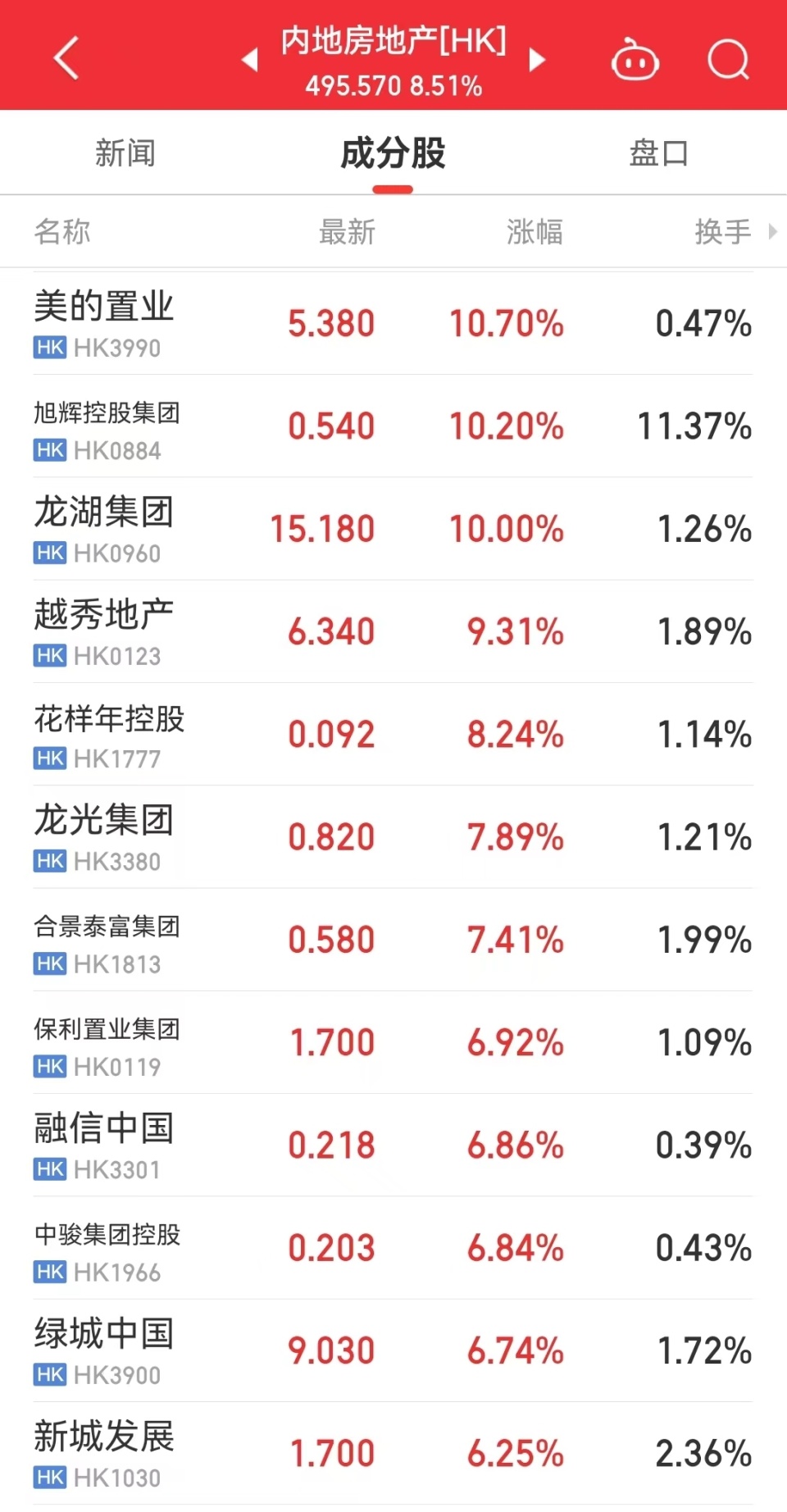 万科a等20余只地产股涨停!