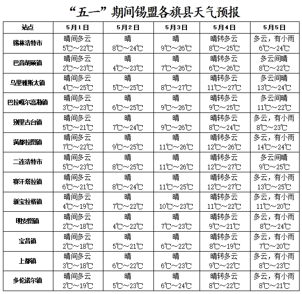 "五一"假期天气预报来了!这份安全提示请查收!