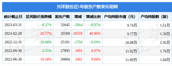 光洋股份0027083月31日股东户数326万户较上期减少807