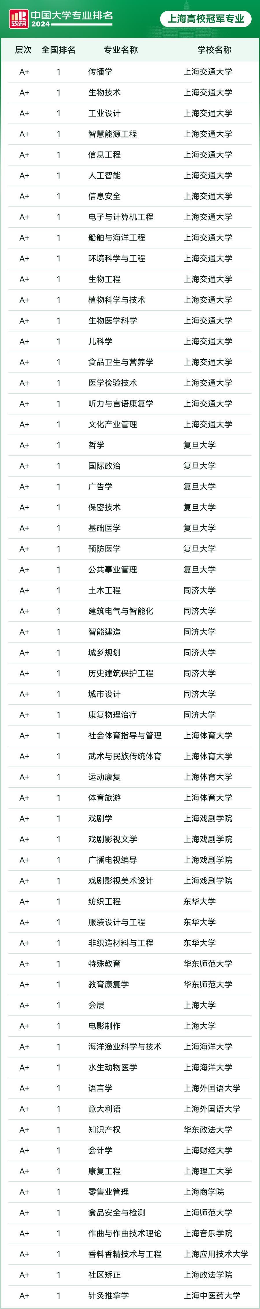 论具体专业,大学排行有变:上海这60个专业排名全国第一,a 专业235个