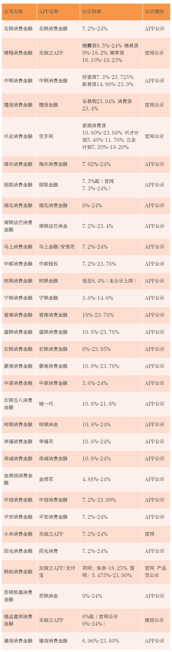 富邦消费金融等3家消金公司未上线独立消费金融app,仅有微信服务号