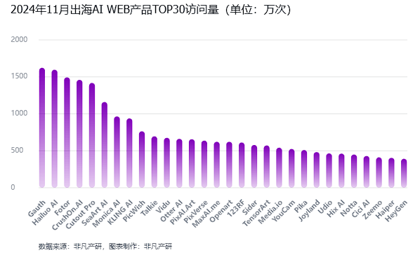 非凡产研：2024年11月全球AI应用流量报告 · 原文图片 25