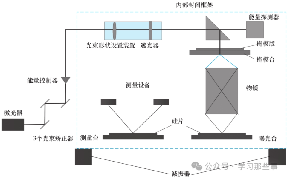 光刻机分类及原理介绍_腾讯新闻