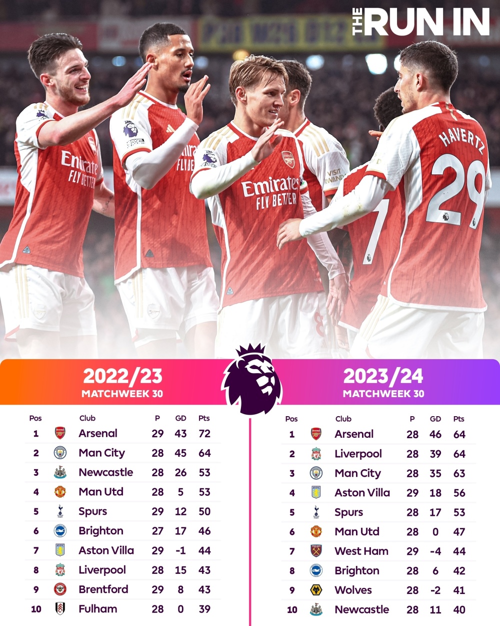 意不意外?英超官方晒本赛季积分榜对比去年:谁最引人瞩目?_腾讯新闻