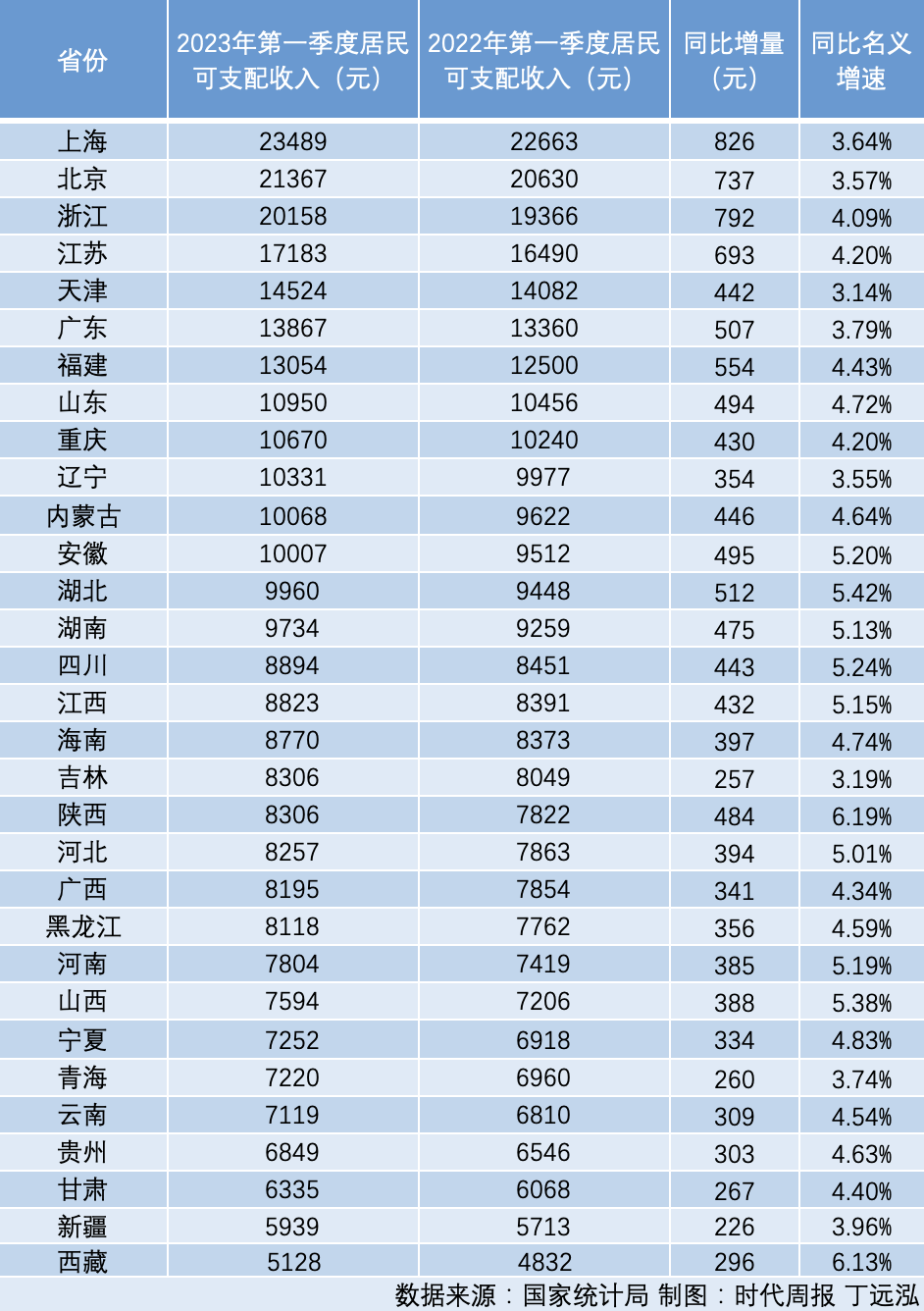 一季度居民收入榜出炉：12个省份跻身“万元户”