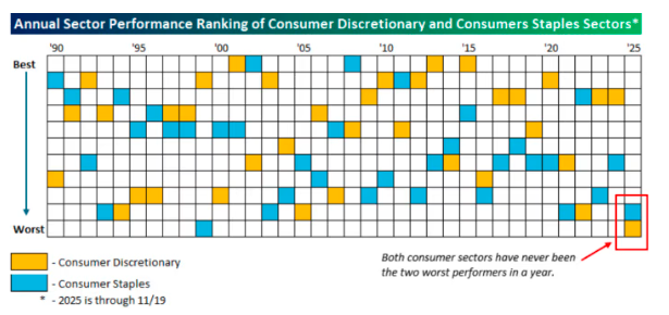 美国消费“凉了”？美股45年来首次出现这一幕
