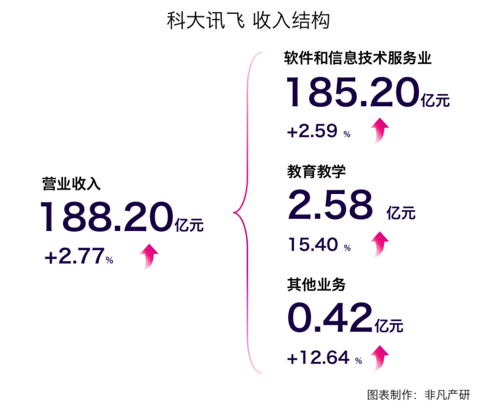 财报分析｜科大讯飞：大模型升级，进一步提高生态护城河 · 原文图片 2