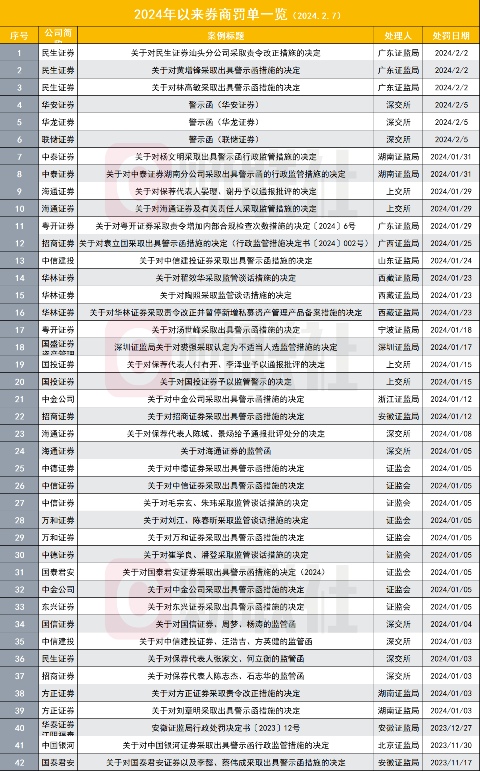 开年券商新收42张罚单，23家券商在案，投行依然是重灾区，19名保代被划入C类-腾讯新闻