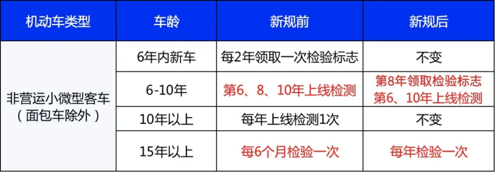 一文看懂2023年汽車年檢新規定