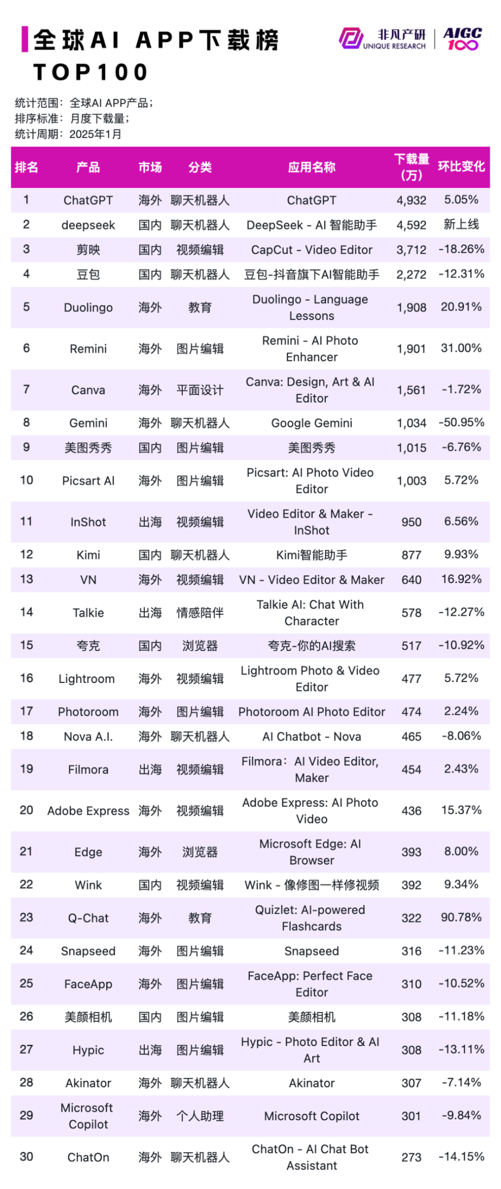DeepSeek App官方发布两周后全平台用户过亿，ChatGPT 则花了两个月｜非凡产研 · 原文图片 10