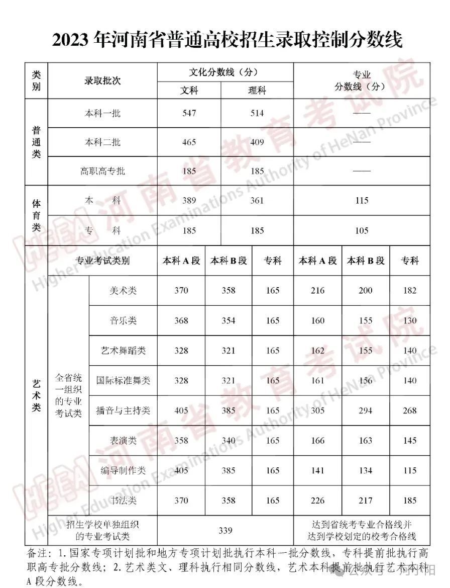 河南高考分数线21年图片