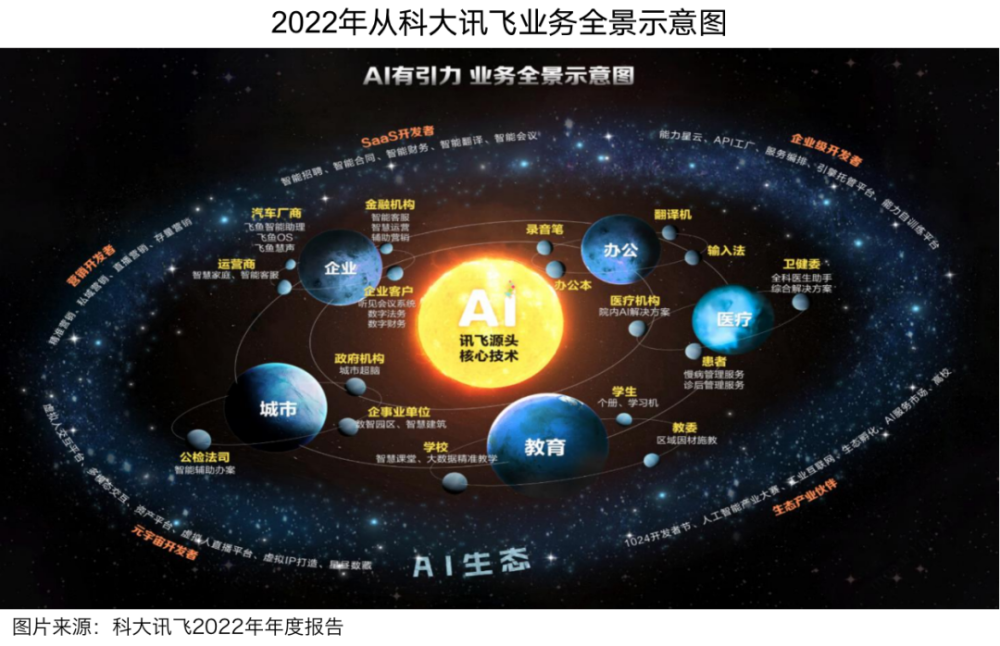 财报分析｜科大讯飞：大模型升级，进一步提高生态护城河 · 原文图片 3