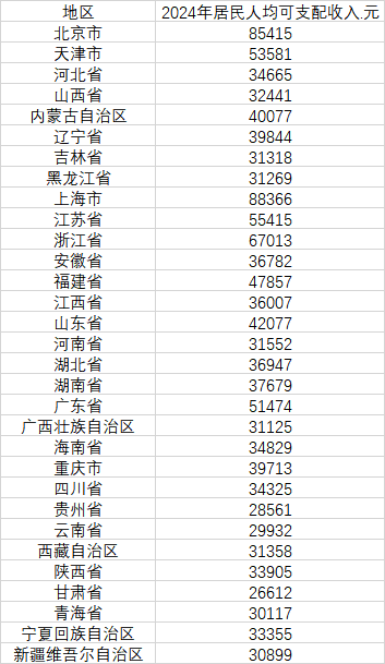 凤凰网：澳门49彩官方网站-31省份人均可支配收入哪家强？去年6省份超5万元，京沪超8.5万元