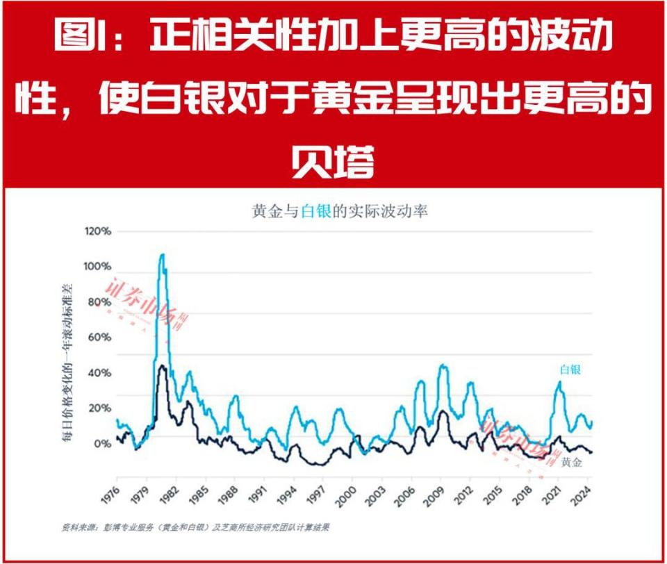 金價太貴買不起？不如買白銀賺的更多