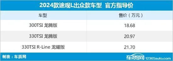 上汽大众途观l出众款售价区间:18.68-21.
