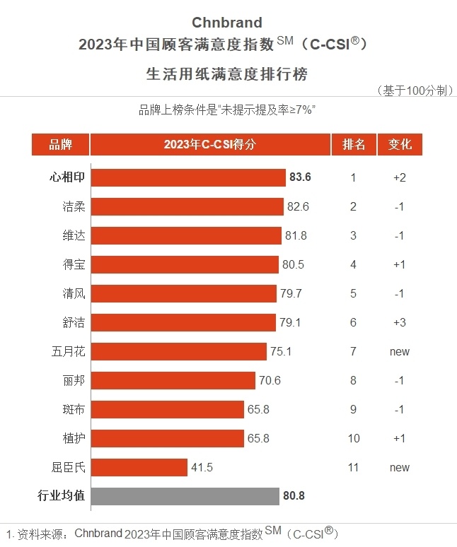 2023年中国纸巾冠军分数达到836分领跑维达清风植护