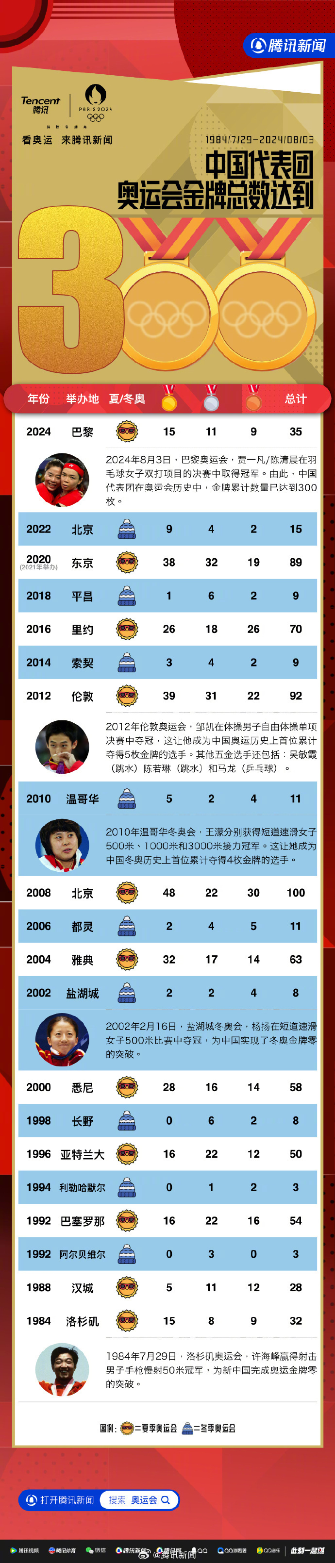 奥运奖牌榜形势:中国16金12银9铜领跑历史破300金 美国升第二