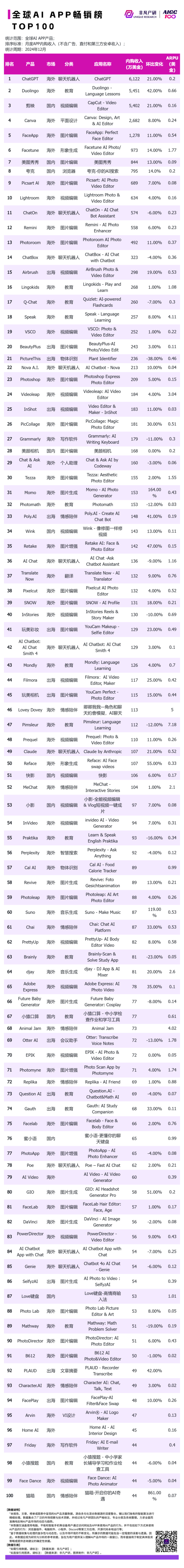 非凡产研：2024年12月全球AI应用流量榜单 · 原文图片 17