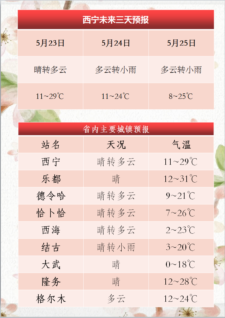 青海的天气预报预报